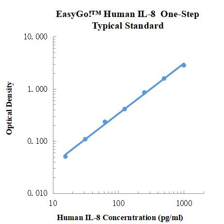 EasyGo!™ Human IL-8 One-Step ELISA Kit 检测试剂盒(酶联免疫吸附法) - 标准曲线