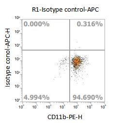 Anti-Human CD163, APC(Clone:R20)流式抗体 检测试剂 - 结果示例图片